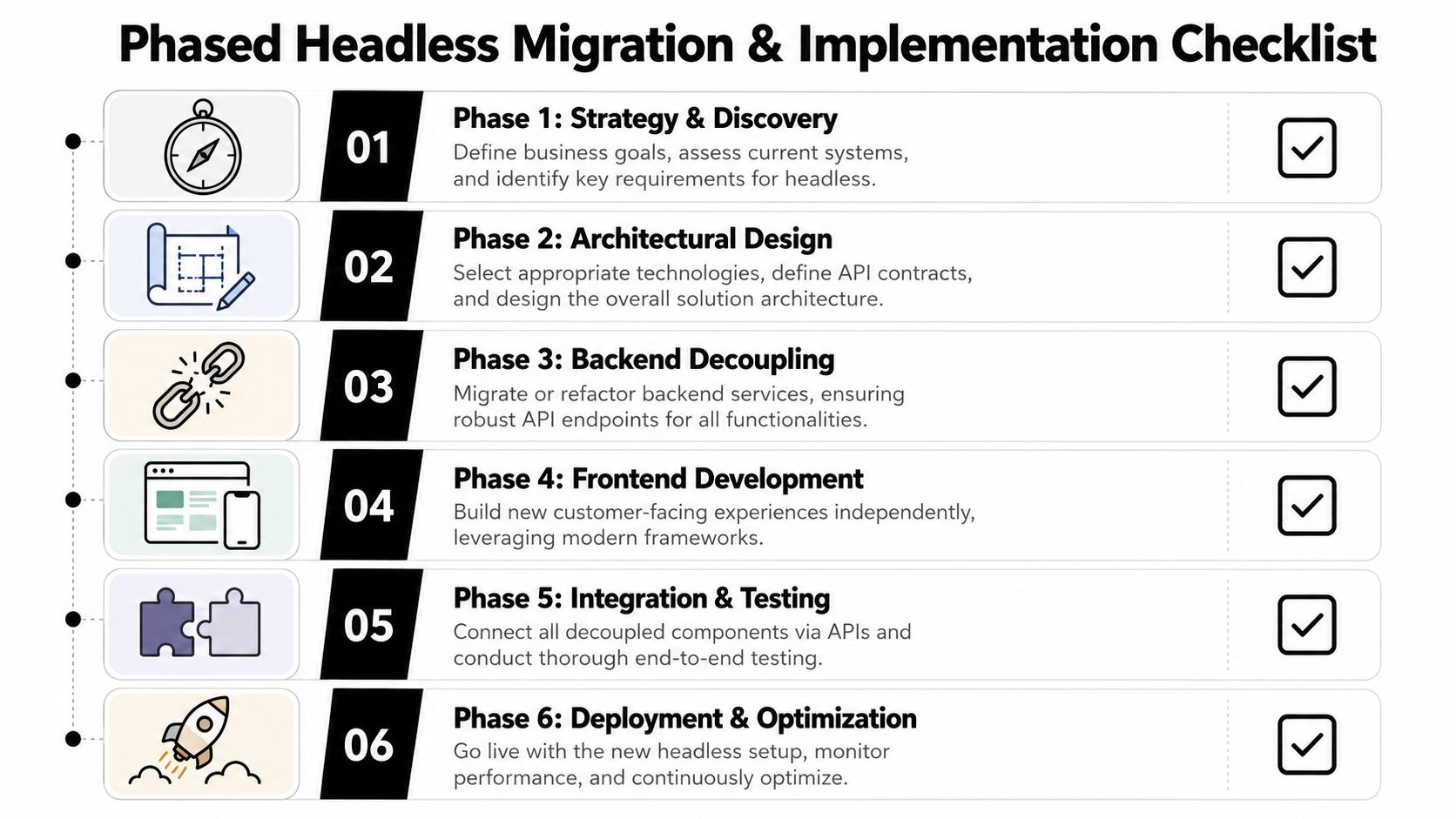 A six-phase checklist infographic outlining the step-by-step process for a headless commerce migration and implementation project.