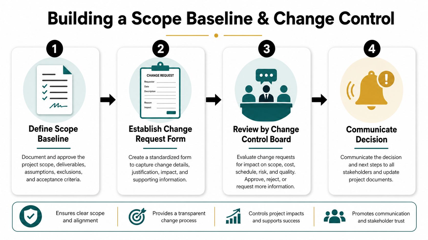 A four-step infographic illustrating the process for building a scope baseline and managing project change control.