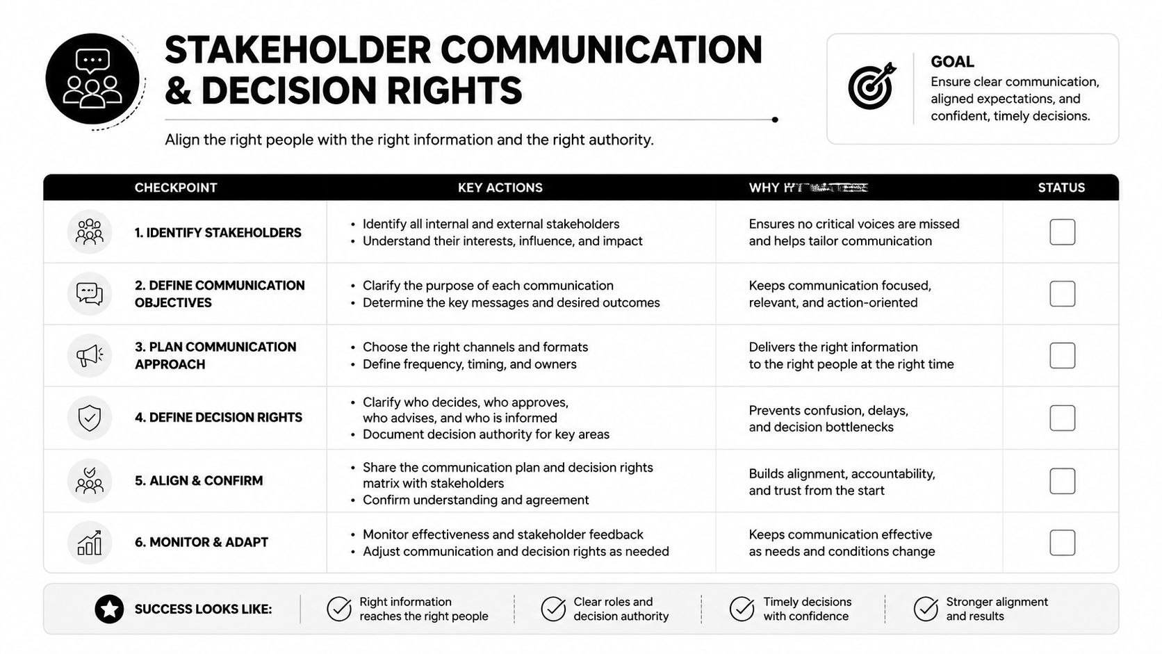 A structured guide outlining six steps for stakeholder communication and decision rights to ensure alignment and efficiency.