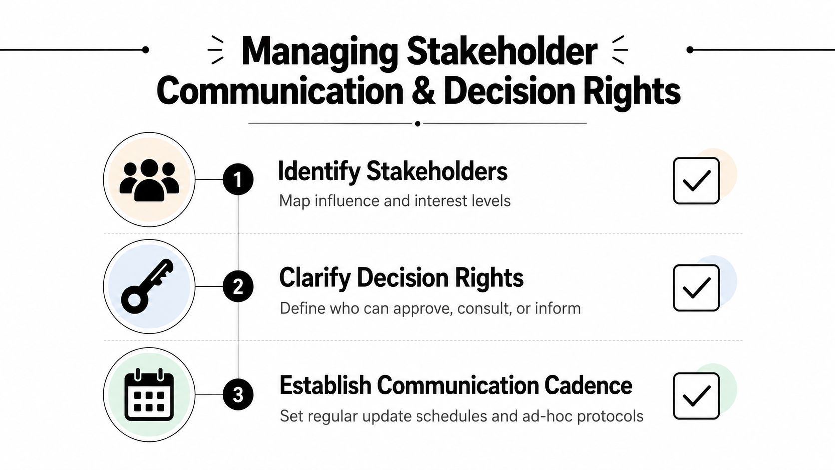 A three-step infographic on managing stakeholder communication and decision rights for professional projects and business processes.