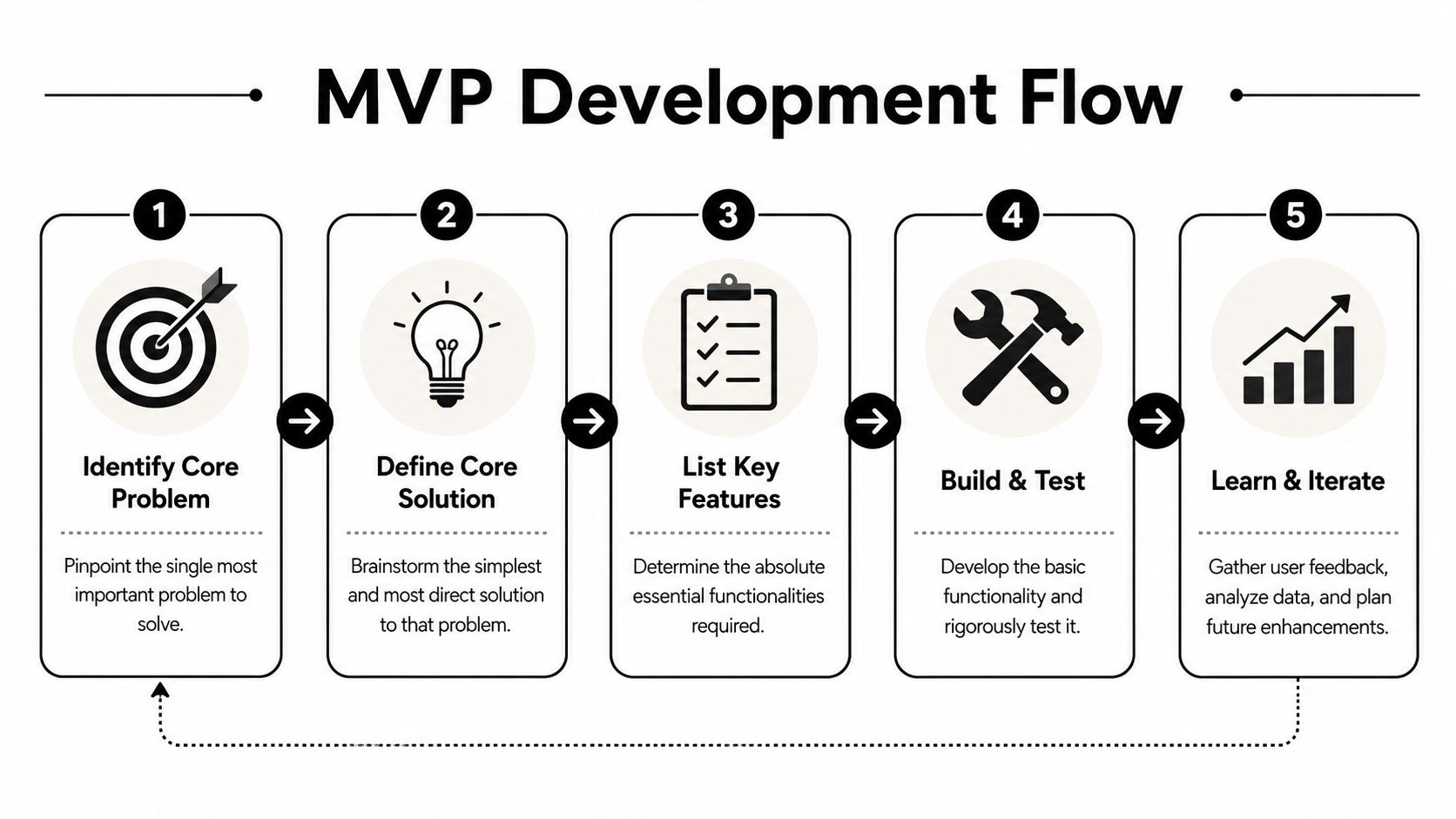 Define Your Minimum Viable Product