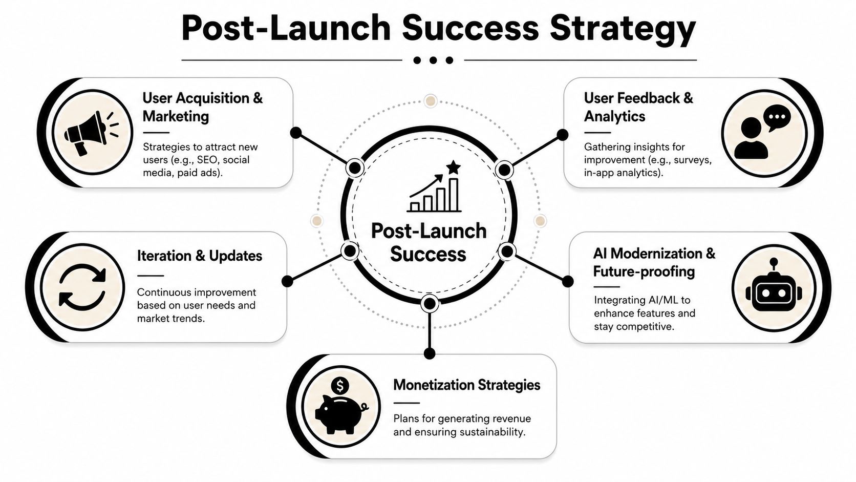 Plan for Launch Growth and AI Modernization