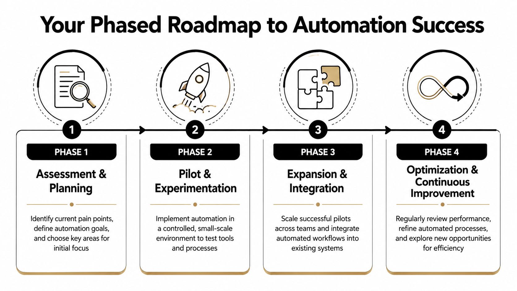 Your Phased Roadmap to Automation Success