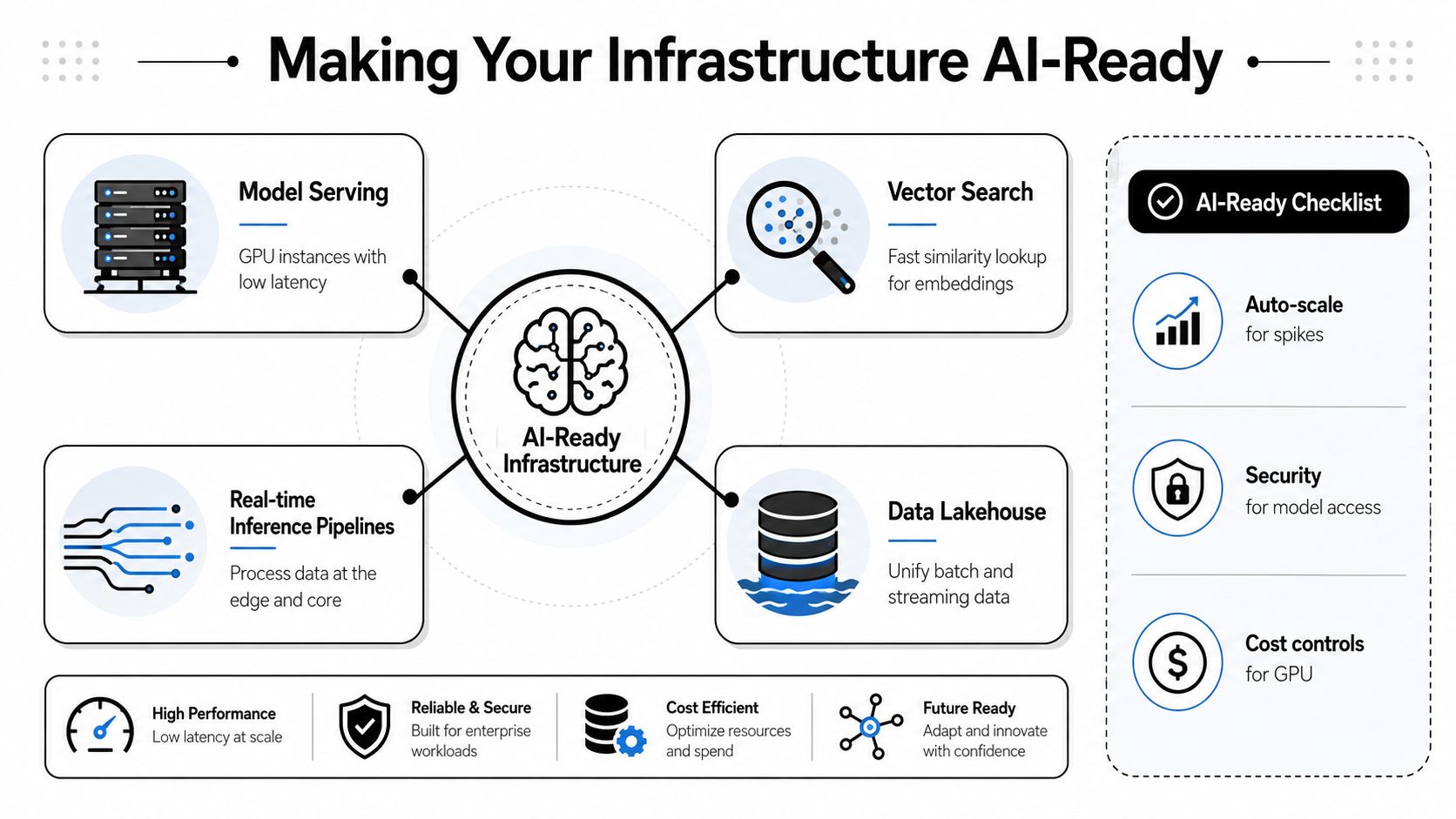 A diagram outlining the key components for building AI-ready infrastructure including model serving, vector search, and data lakehouse.