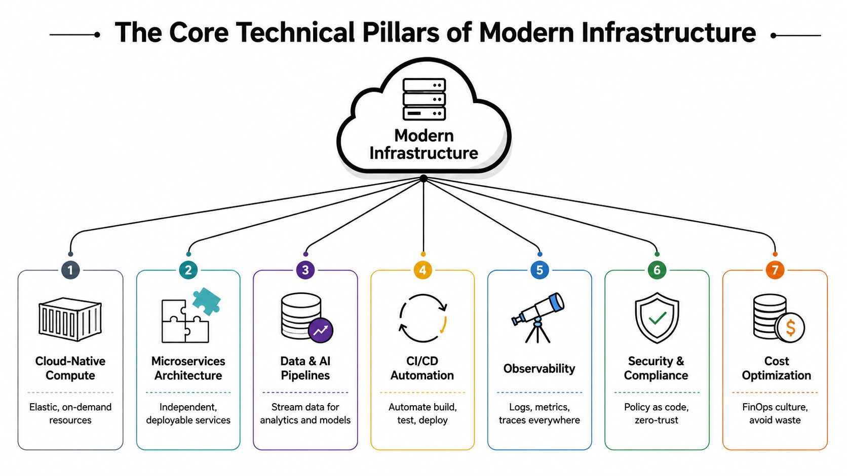 A diagram outlining the seven core technical pillars of modern infrastructure, including cloud-native compute, automation, and observability.