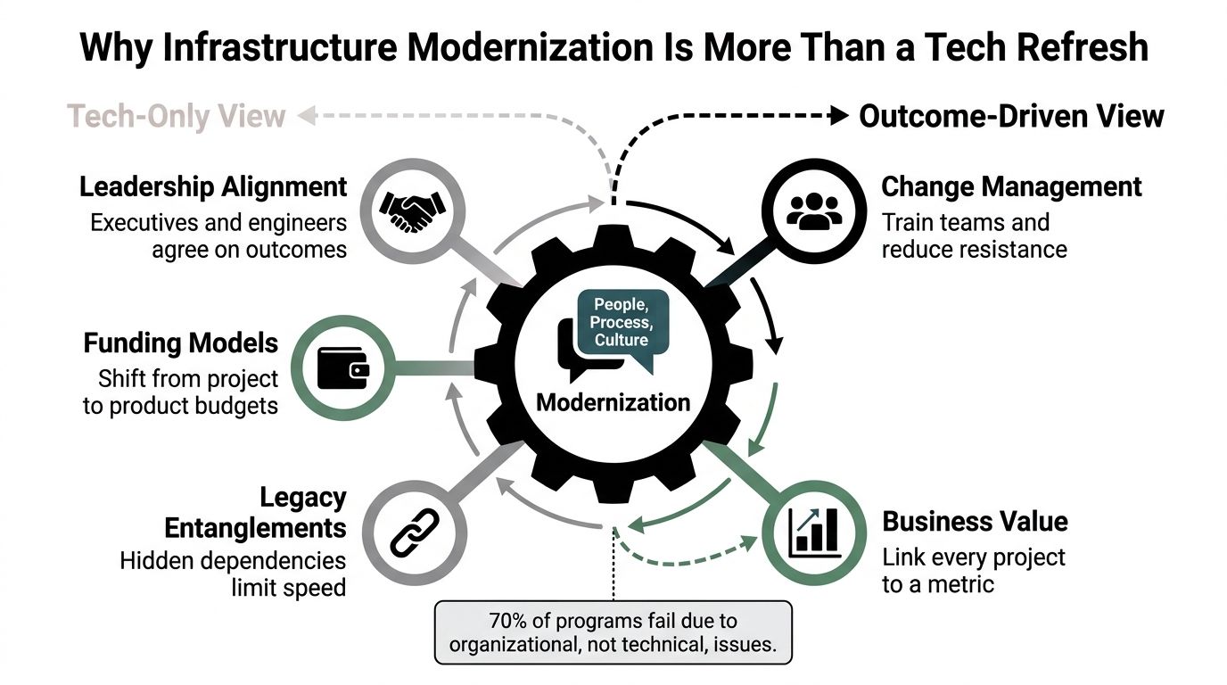 A diagram illustrating why infrastructure modernization involves people, processes, and culture rather than just technology.