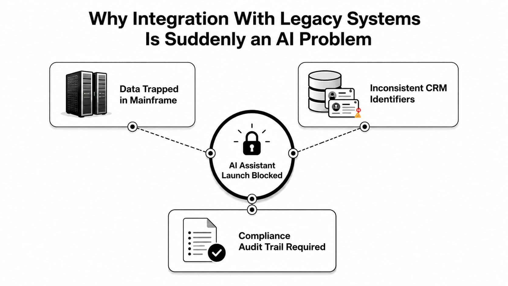 A diagram illustrating why AI integration with legacy systems is blocked by data, identity, and compliance issues.