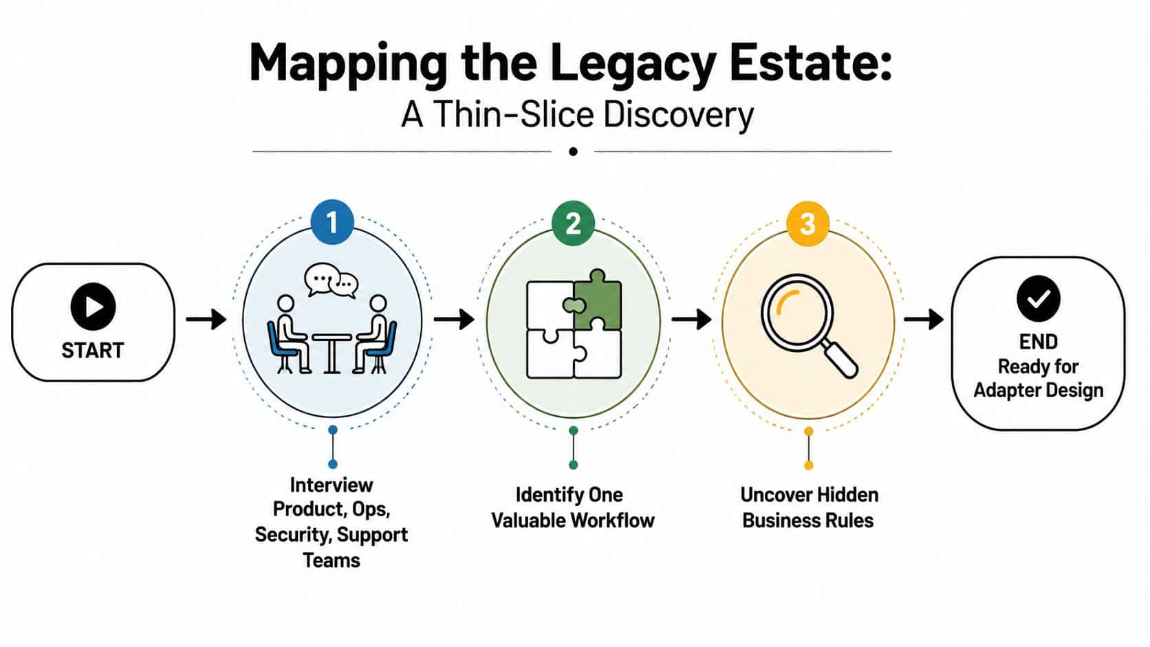 A process flow chart illustrating three steps for discovery and mapping of legacy software systems.