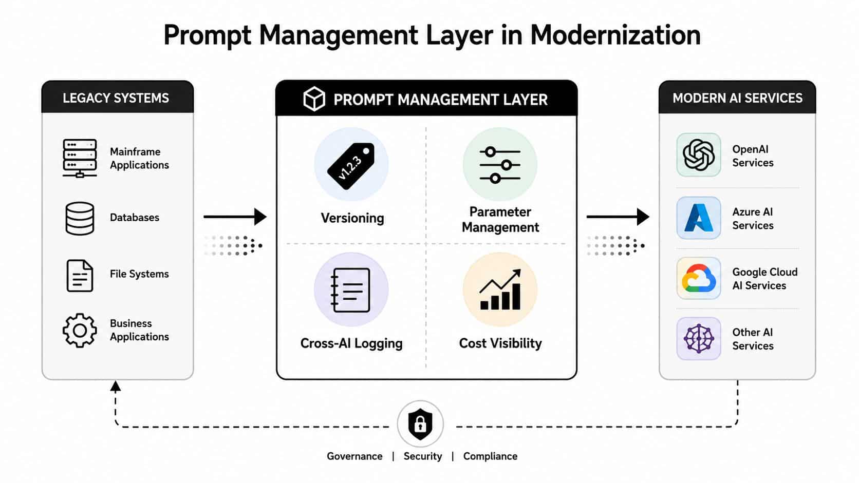 A diagram illustrating a prompt management layer connecting legacy systems to modern AI services with governance and security.