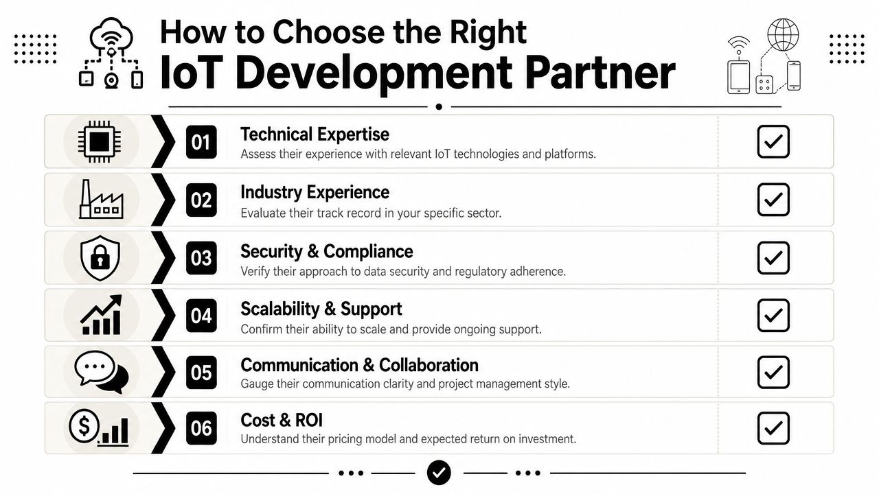 An infographic titled How to Choose the Right IoT Development Partner outlining six key criteria.