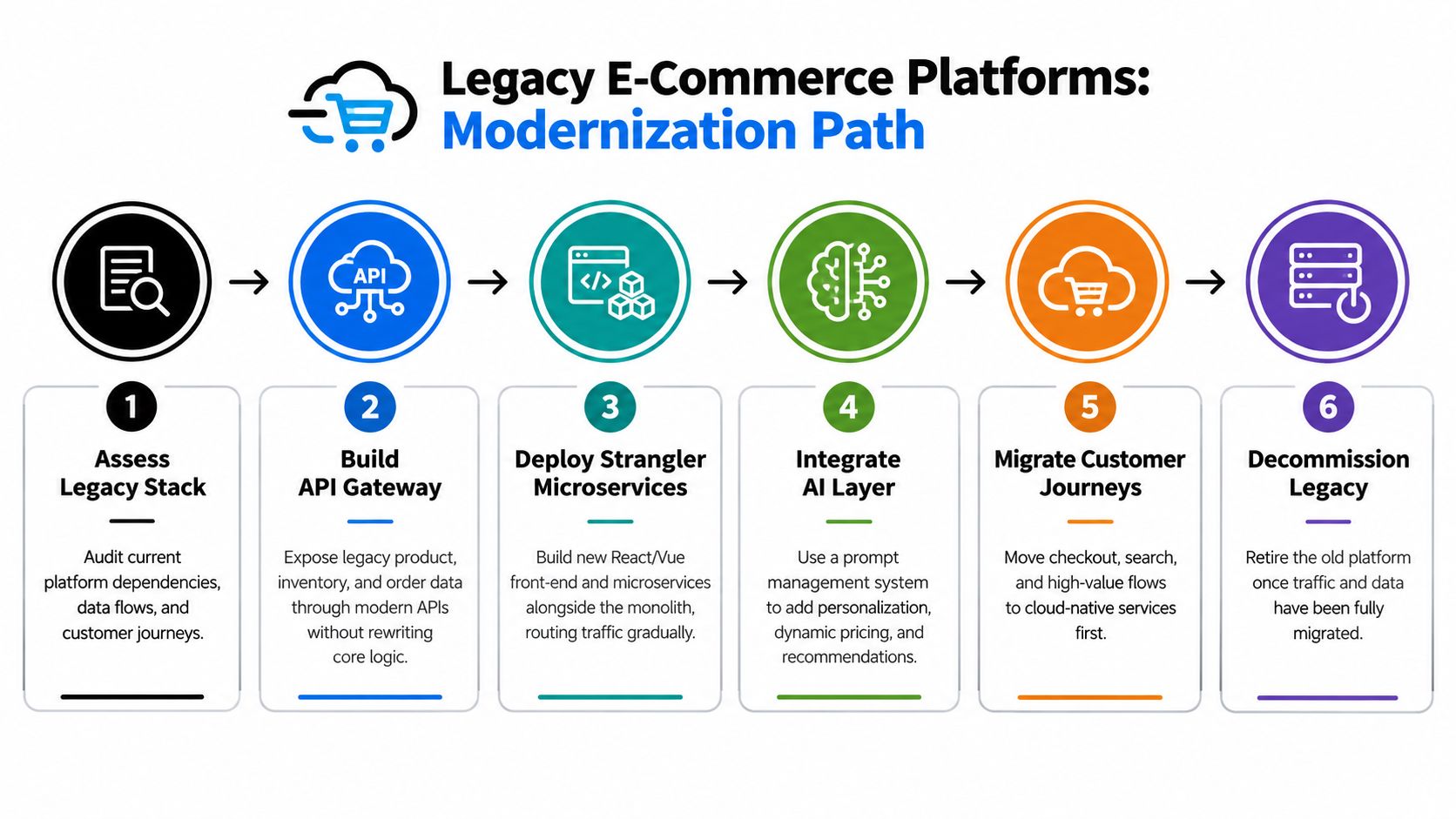 A six-step infographic illustrating the process of modernizing legacy e-commerce platforms into cloud-native services.