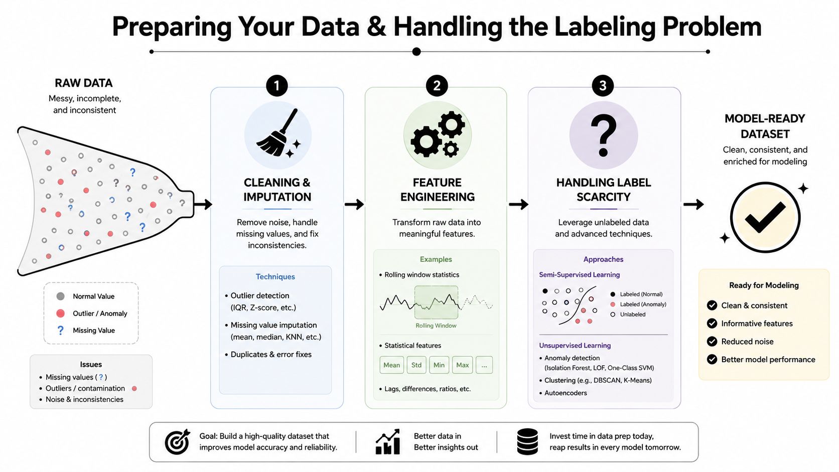 A diagram illustrating the three-step pipeline for preparing data, including cleaning, feature engineering, and handling label scarcity.