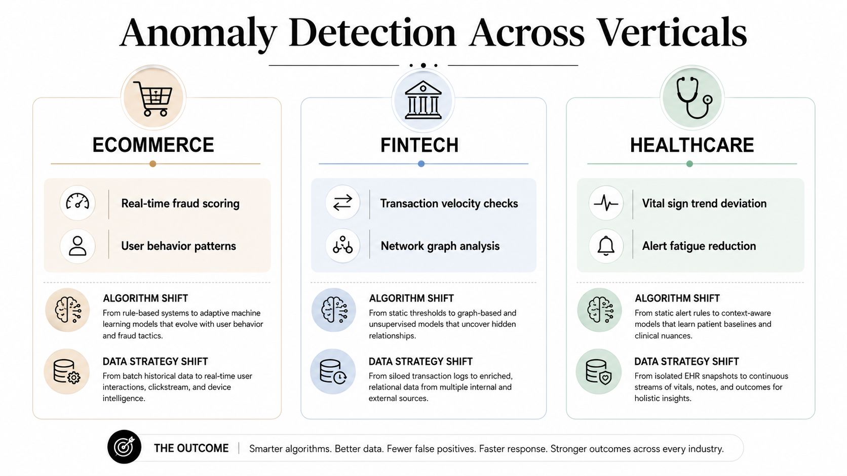 A diagram comparing anomaly detection applications and strategic shifts across ecommerce, fintech, and healthcare industries using machine learning.