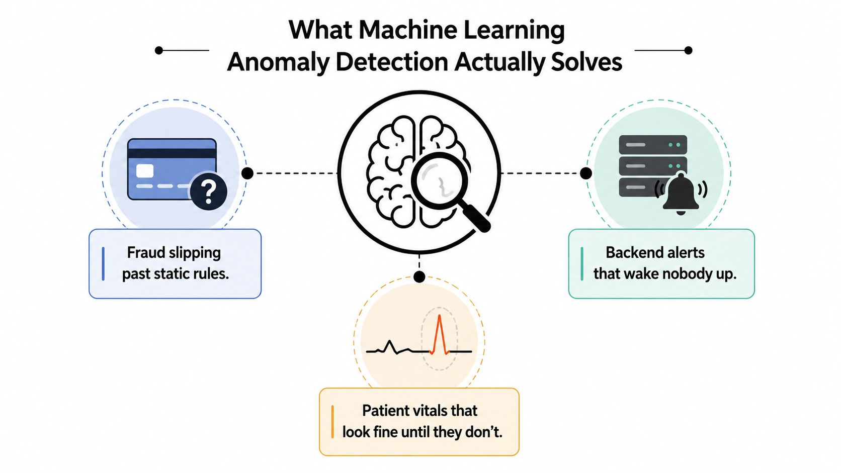 A diagram illustrating problems solved by machine learning anomaly detection, including fraud, server alerts, and patient vitals.