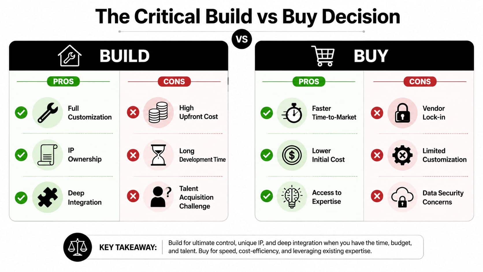 A comparison chart outlining the pros and cons of building versus buying software solutions for businesses.