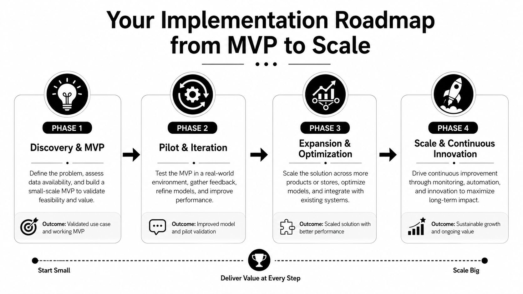 A four-phase implementation roadmap infographic showing the progression from initial MVP discovery to large-scale retail innovation.