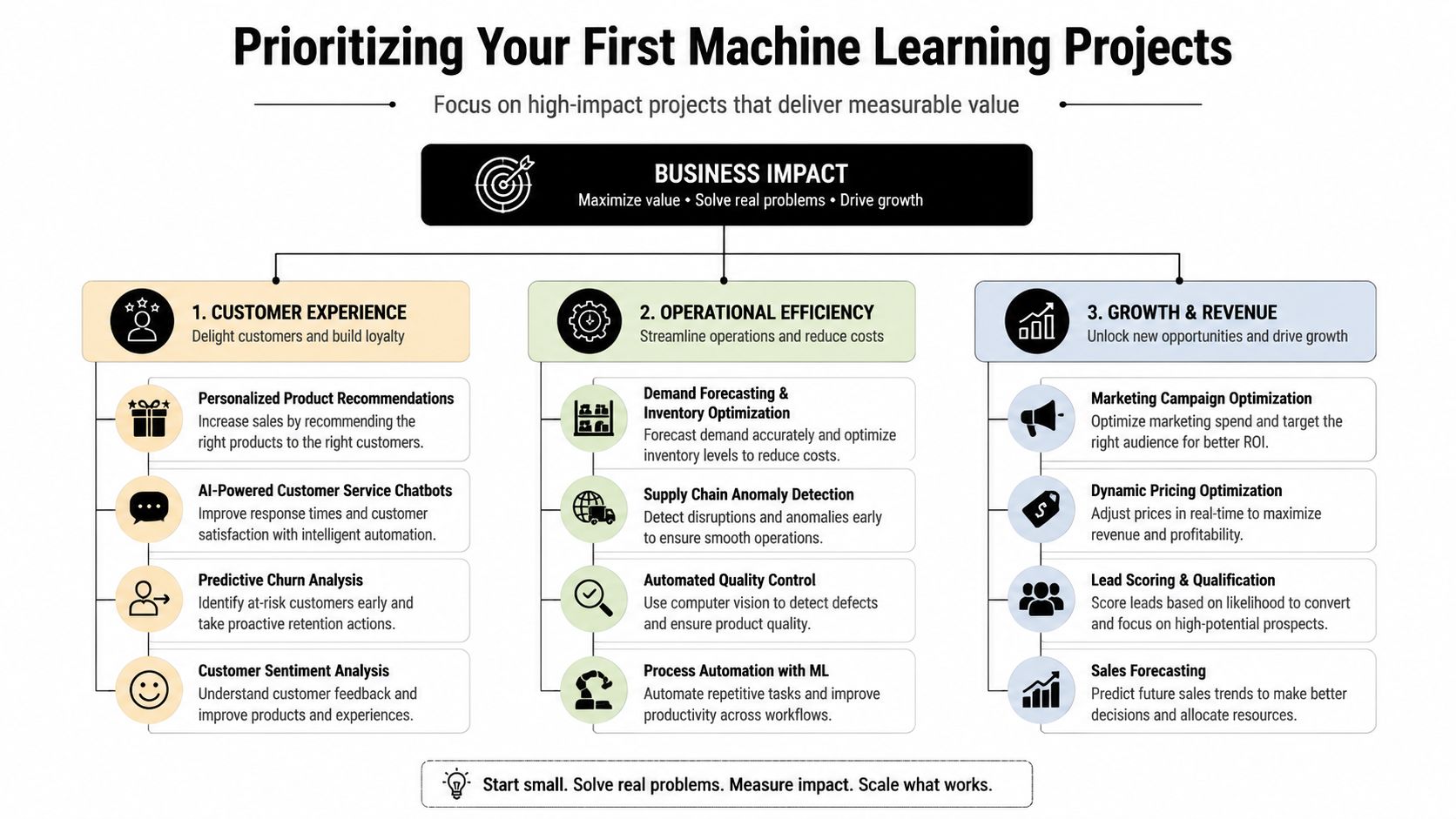 A diagram illustrating strategies for prioritizing machine learning projects to drive business impact, efficiency, and revenue.