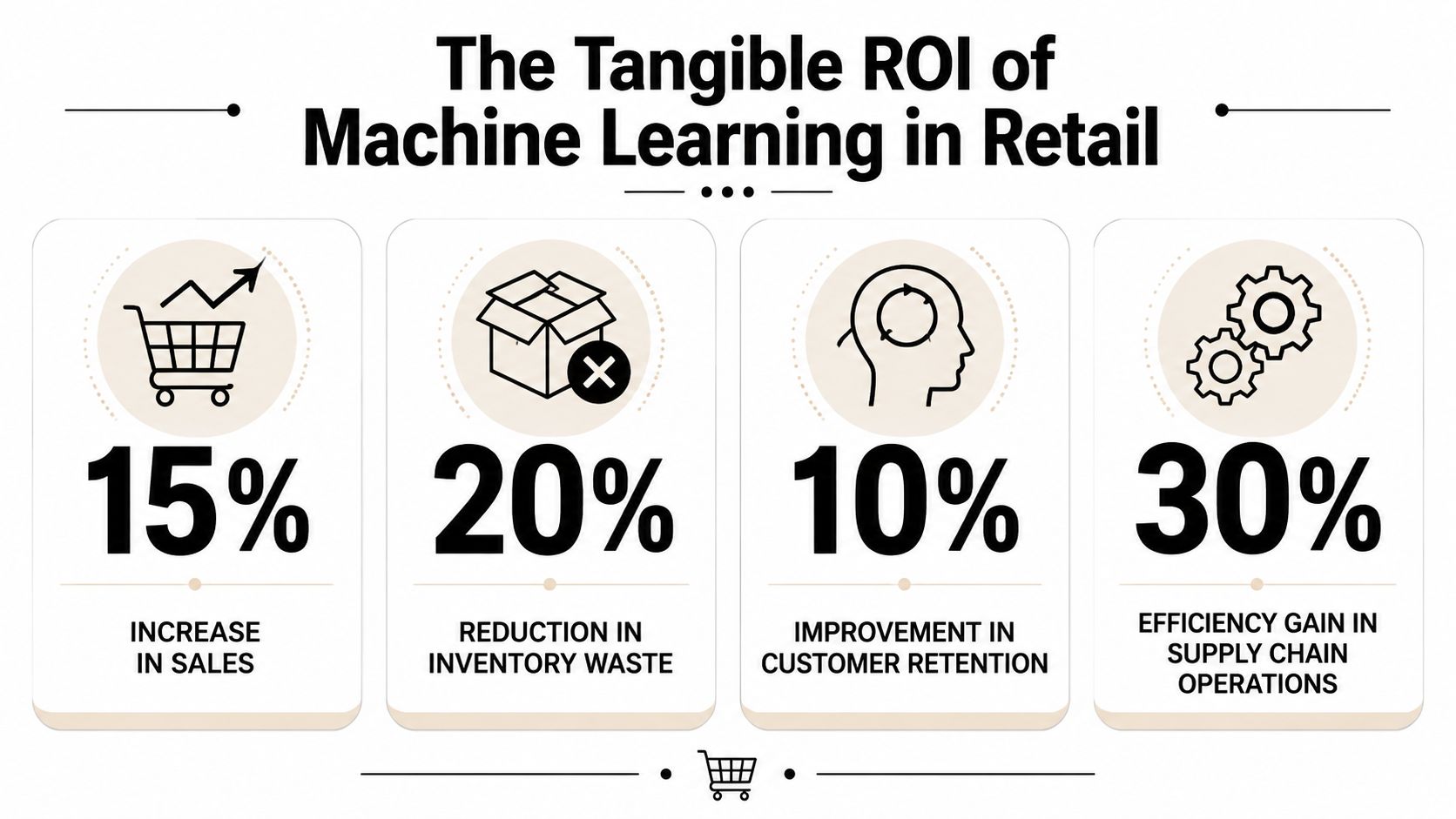 An infographic illustrating the measurable return on investment benefits of using machine learning technology in retail businesses.