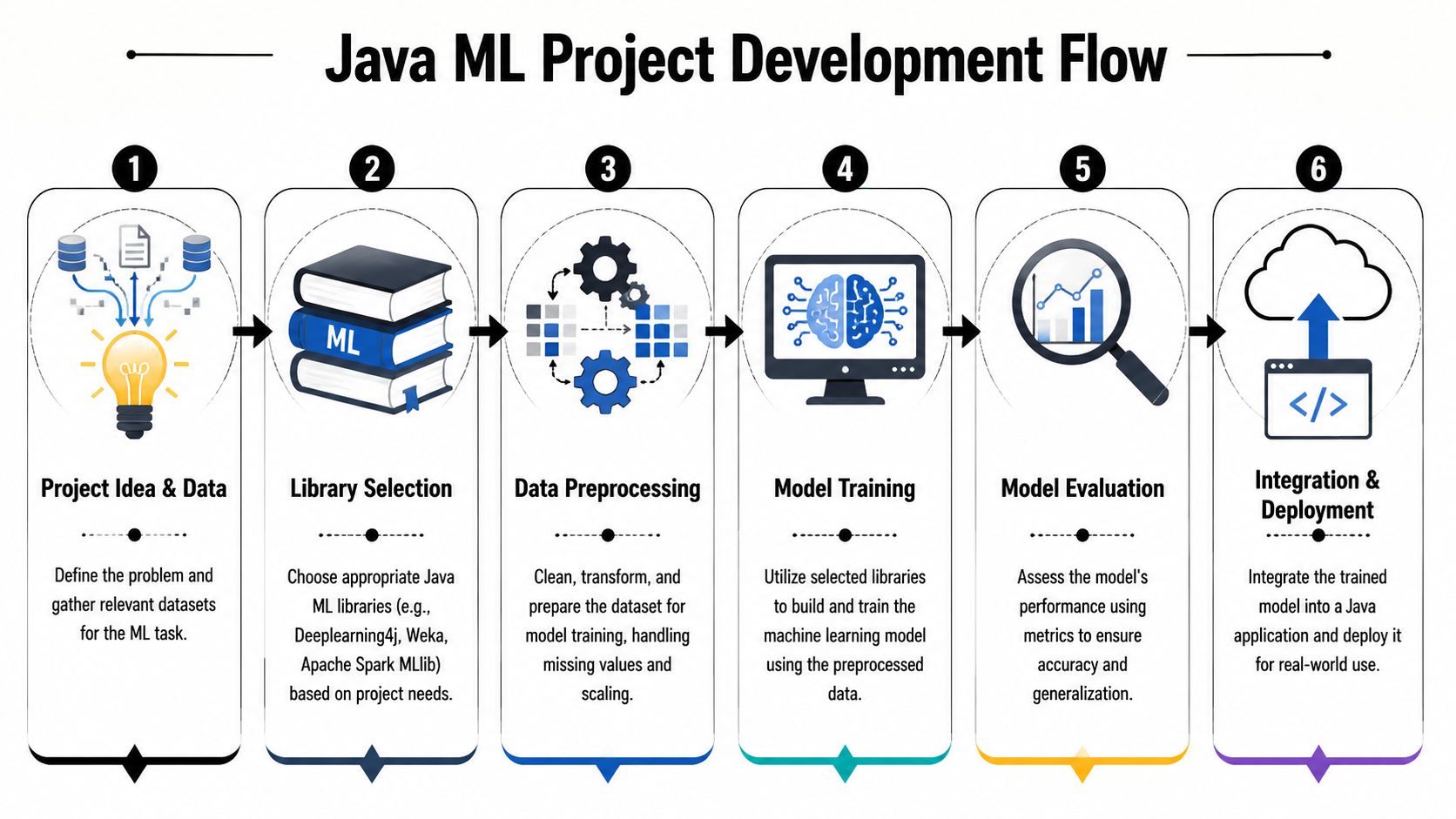 A six-step diagram illustrating the professional development process for creating machine learning projects using Java.