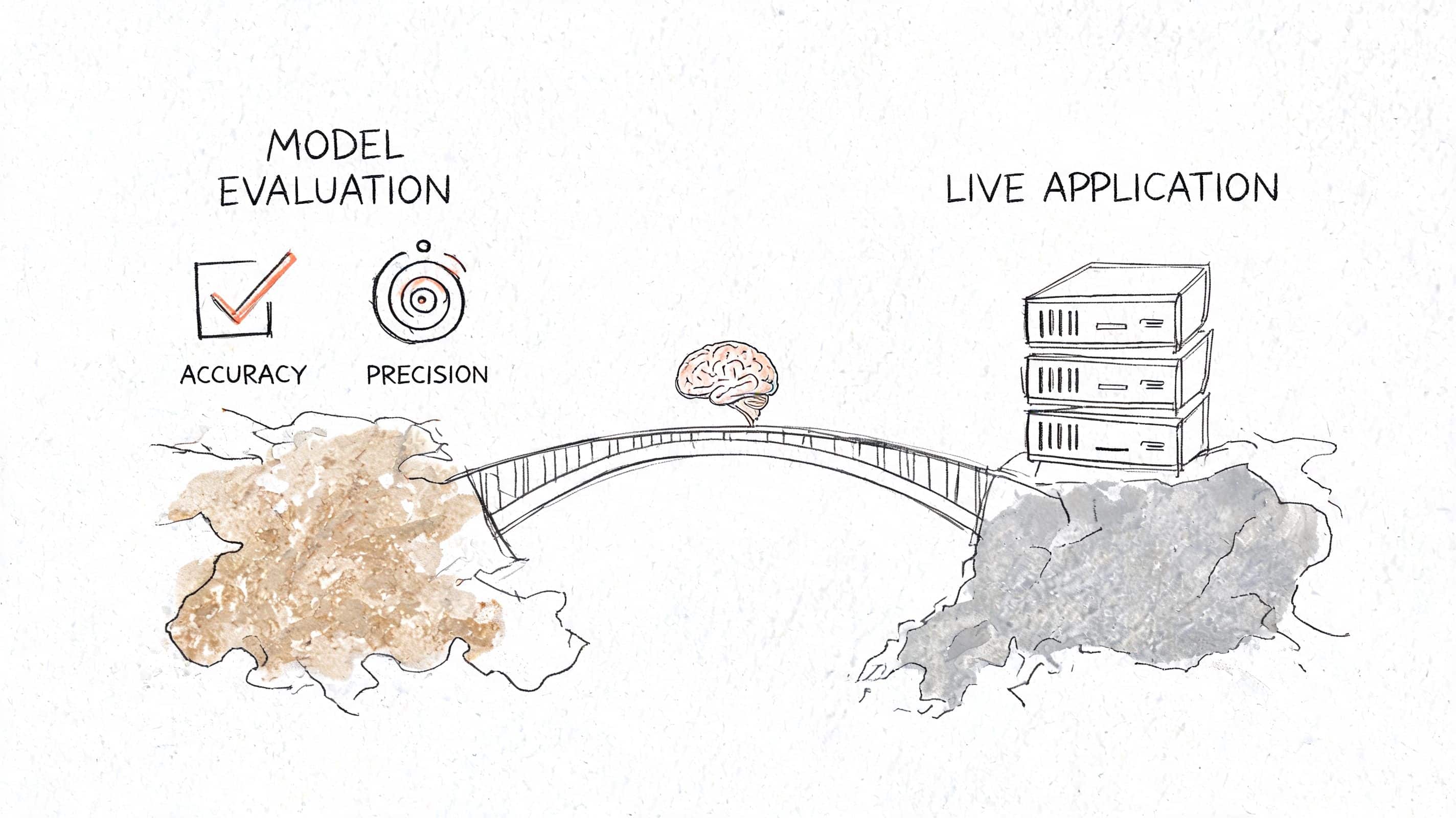 A hand-drawn illustration showing a bridge connecting model evaluation concepts to a live application server environment.