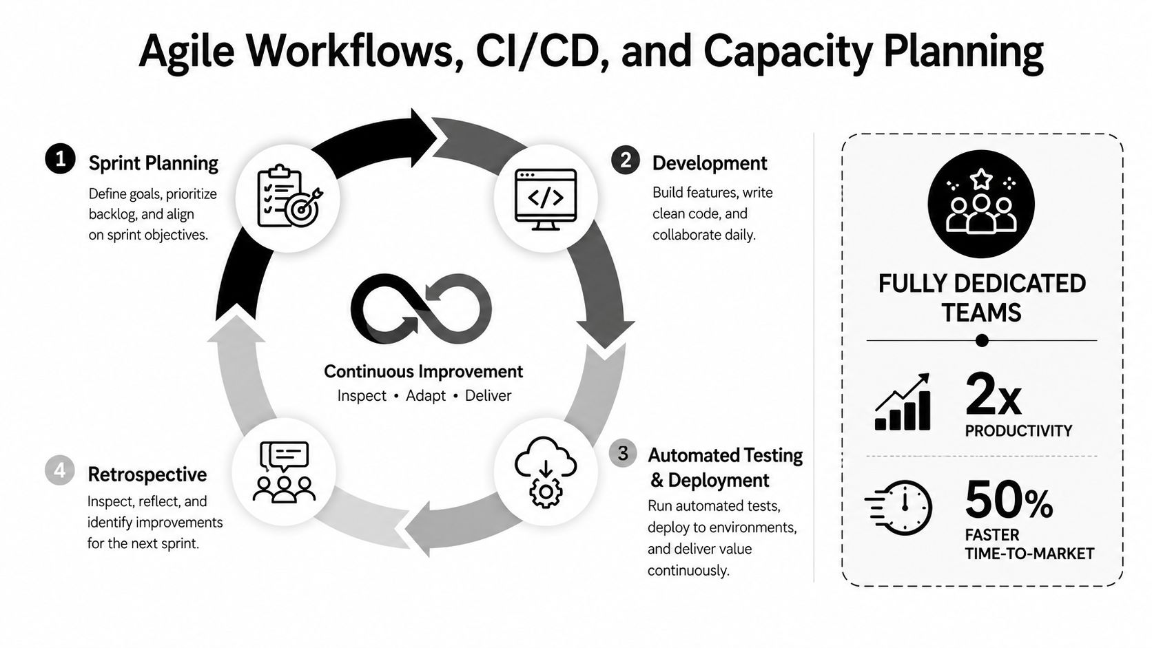 A diagram illustrating agile workflows, CI/CD processes, and the benefits of using fully dedicated software teams.