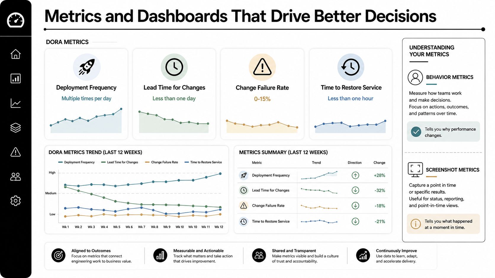 A dashboard showing DORA metrics including deployment frequency, lead time, failure rate, and time to restore service.