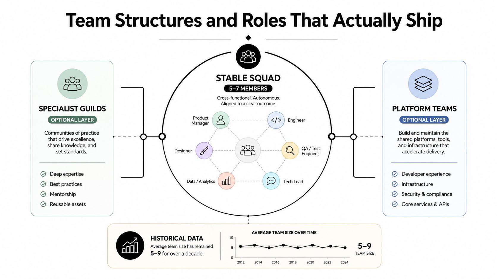 An infographic illustrating team structures including stable squads, specialist guilds, and platform teams for software engineering.