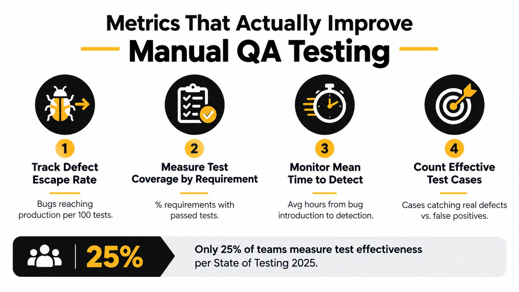 An infographic listing four key metrics to improve manual QA testing processes for software development teams.