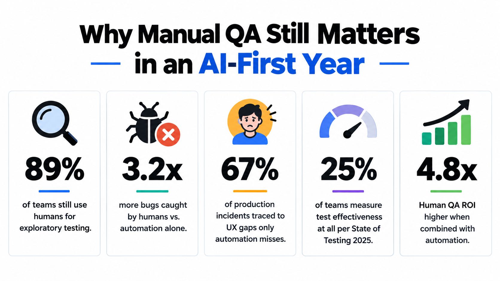 An infographic titled Why Manual QA Still Matters in an AI-First Year displaying five key industry statistics.