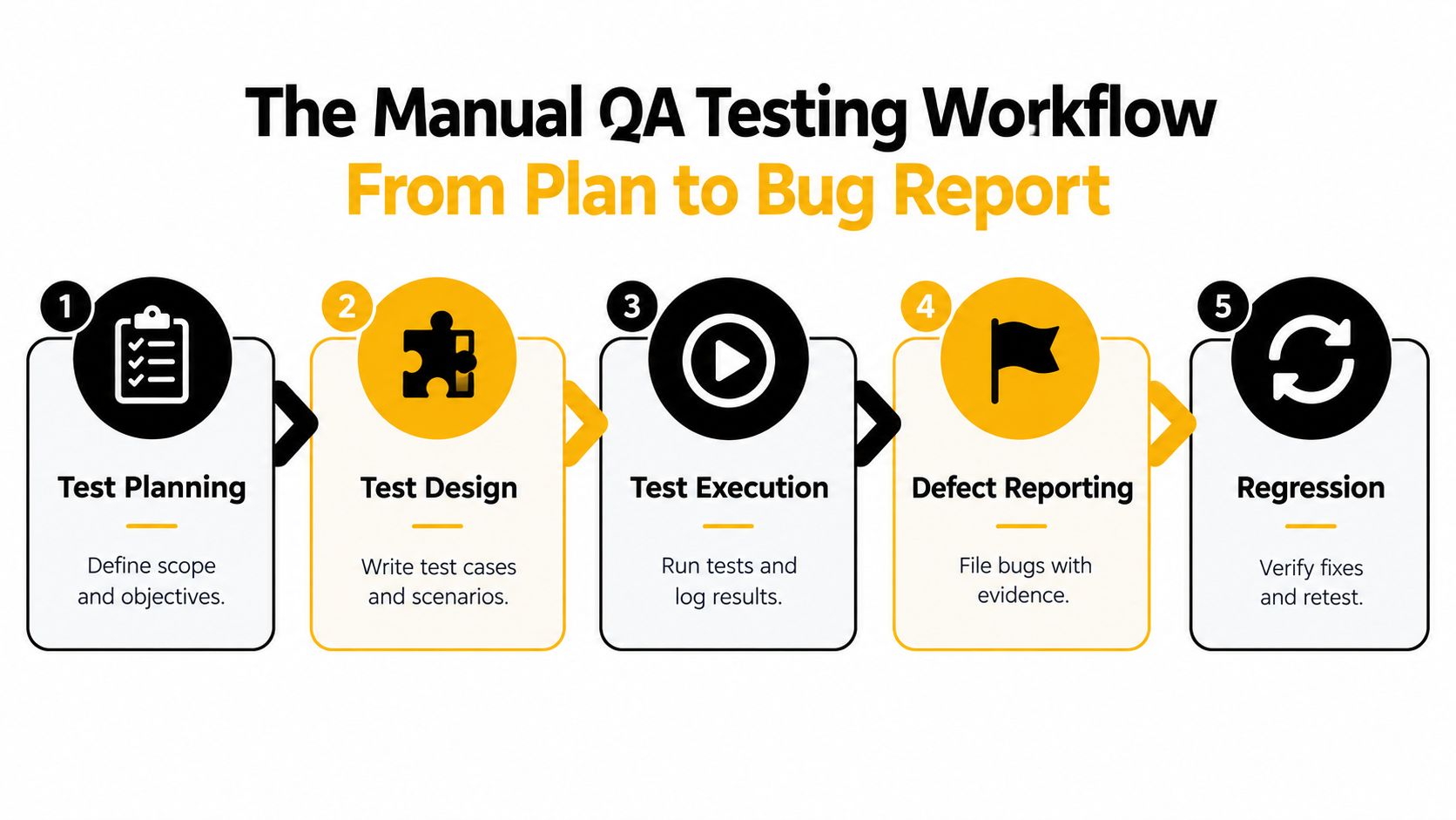 A five-step flowchart illustrating the manual QA testing workflow from initial planning to final regression testing.