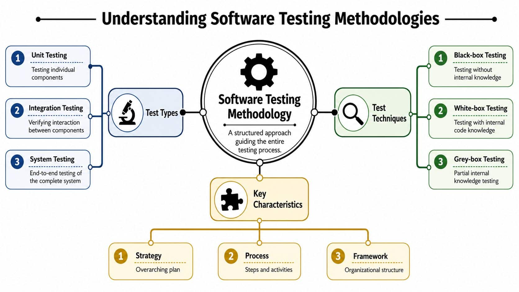 A diagram illustrating software testing methodologies including test types, techniques, and key characteristics with clear descriptions.
