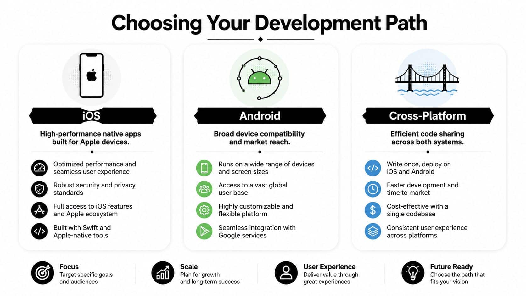 An infographic comparing iOS, Android, and cross-platform mobile app development paths for businesses and developers.