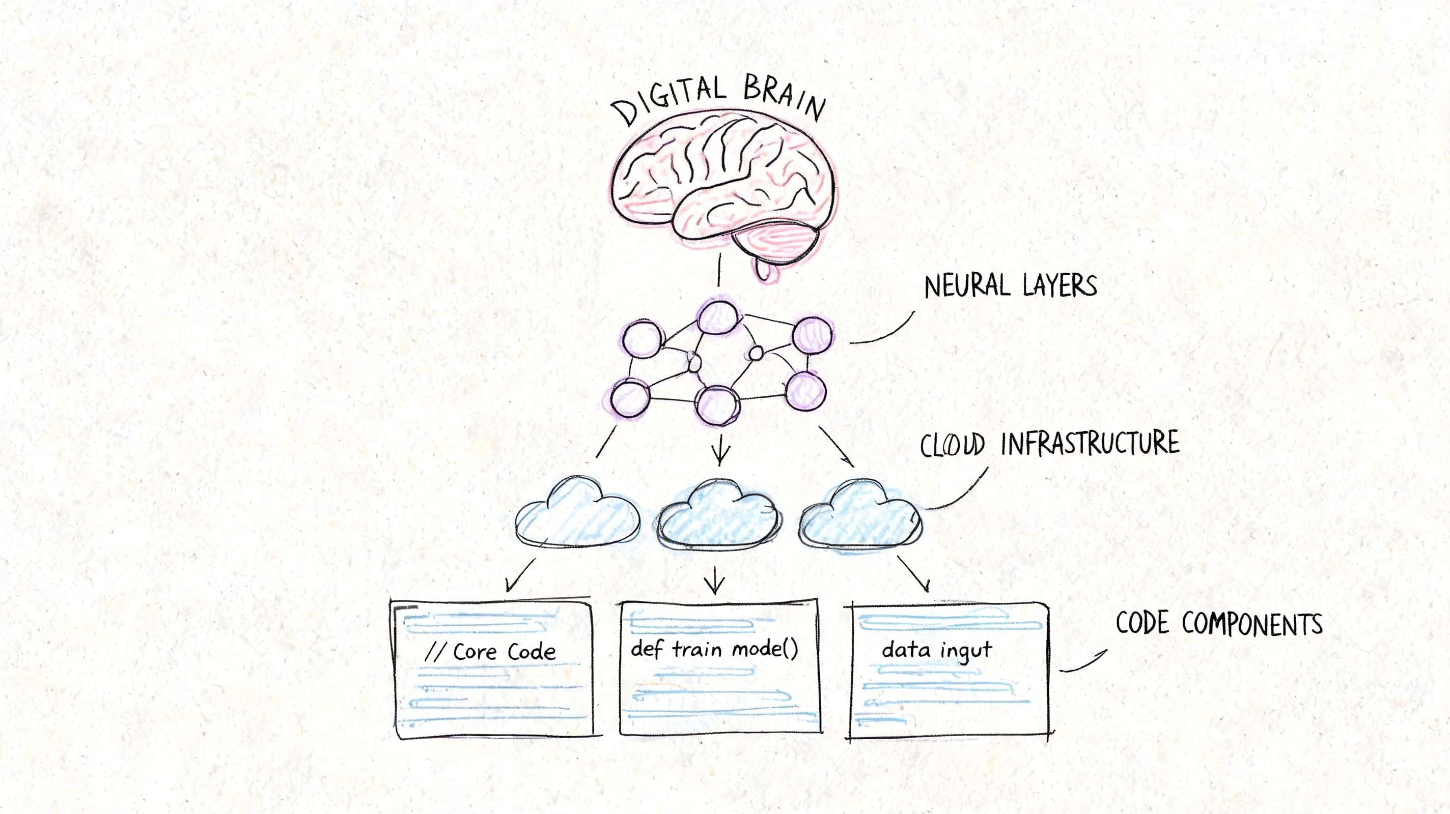 A hand-drawn diagram illustrating the connection between a digital brain, neural layers, cloud infrastructure, and code components.