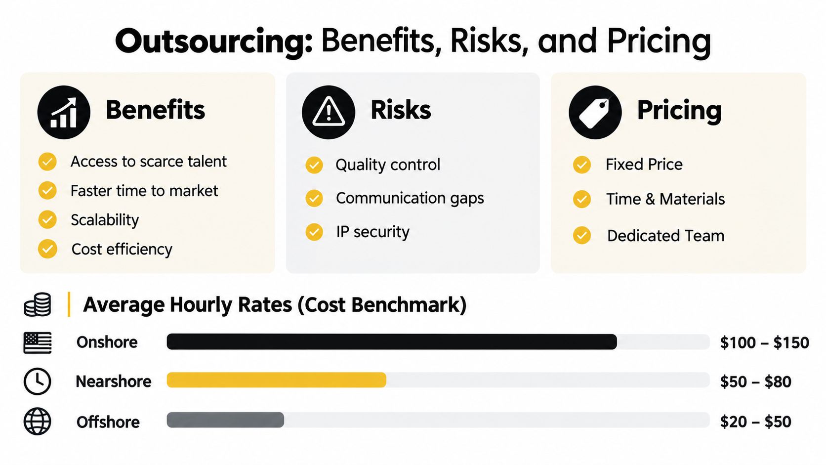 An infographic titled Outsourcing Benefits, Risks, and Pricing displaying cost benchmarks for onshore, nearshore, and offshore locations.