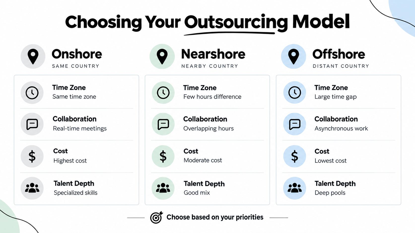 A comparison chart explaining the differences between Onshore, Nearshore, and Offshore outsourcing models based on various business factors.