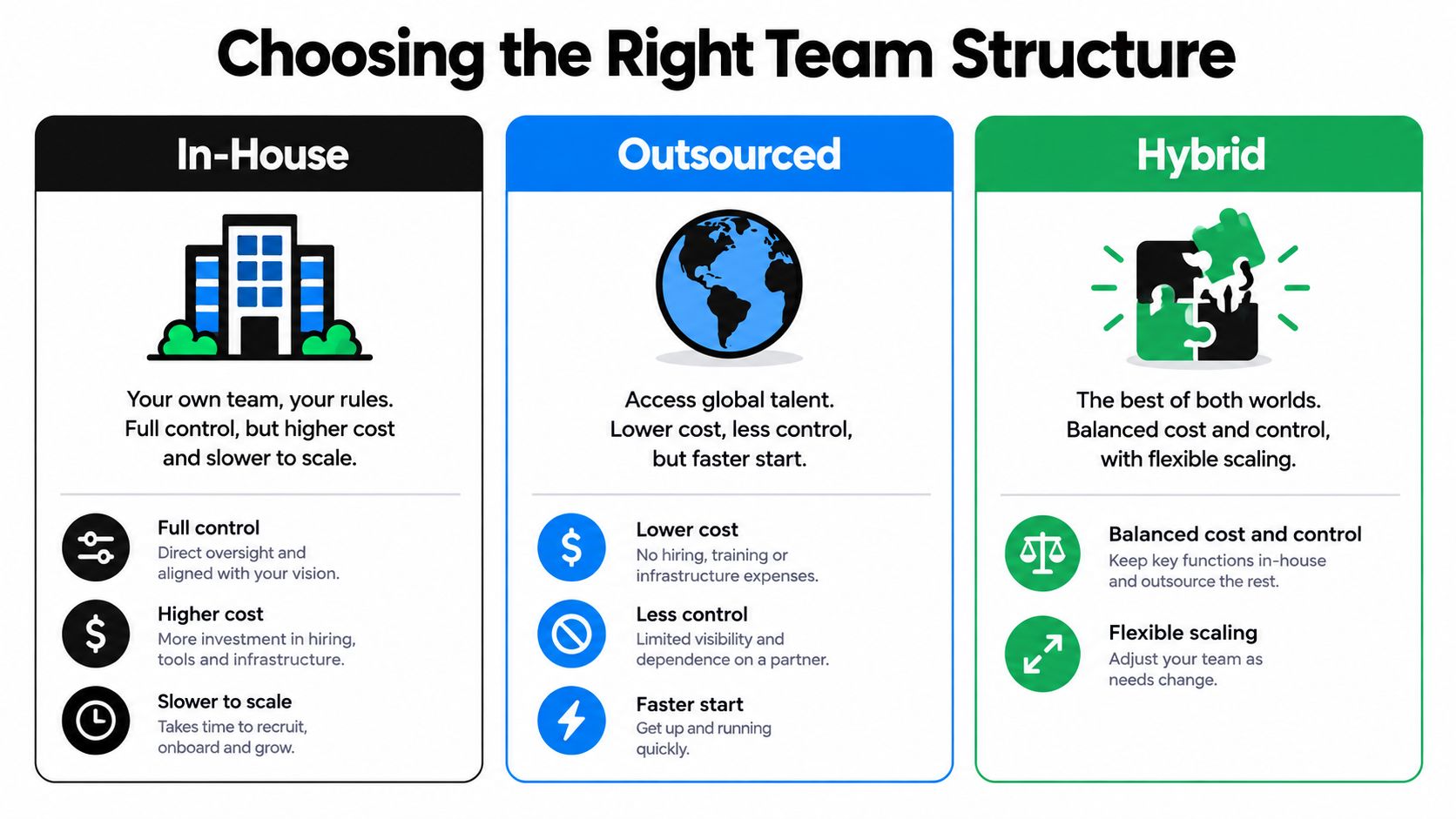 A comparison chart showing the pros and cons of In-House, Outsourced, and Hybrid team structures for businesses.