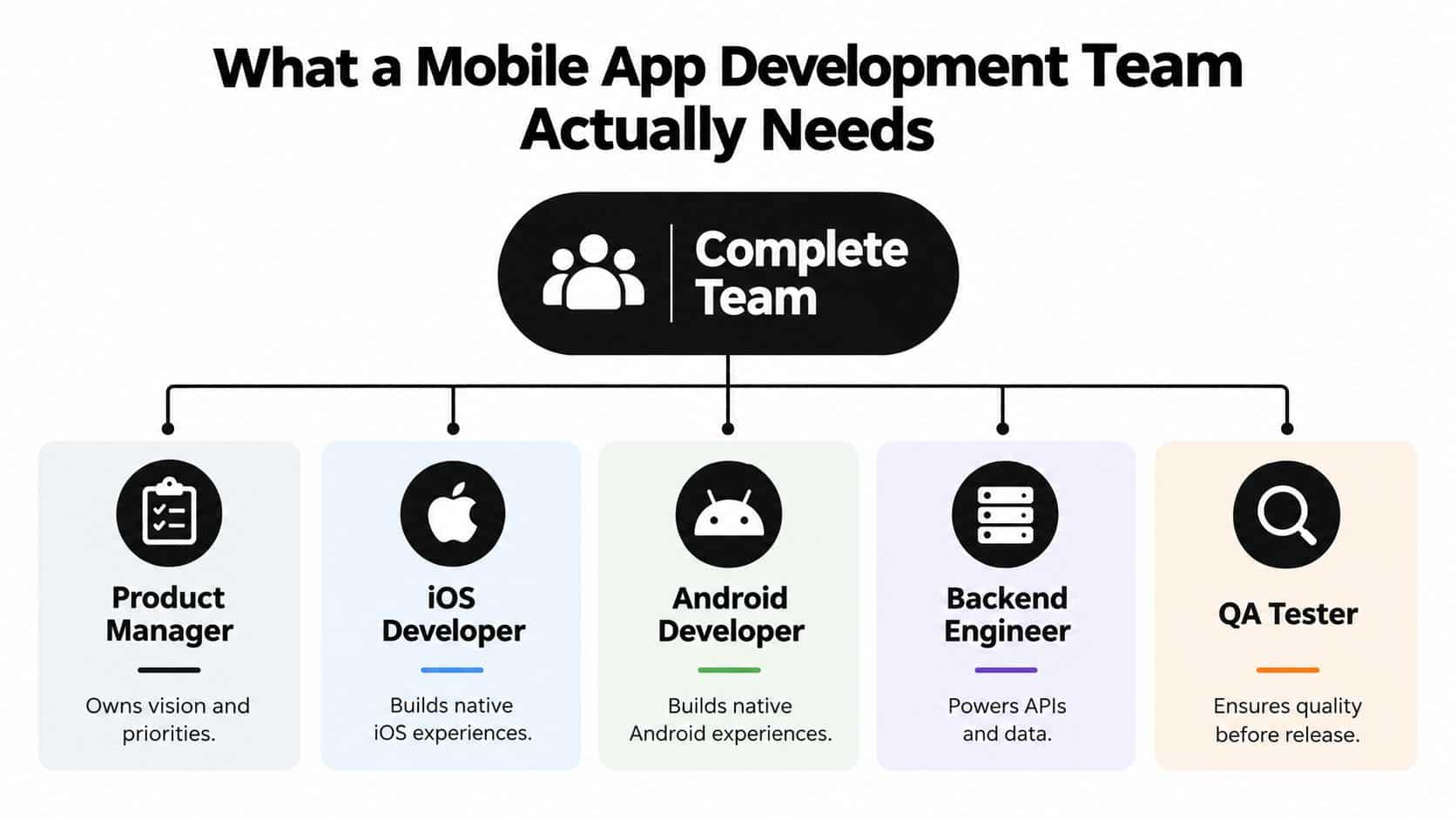An organizational chart showing the essential roles required for a professional mobile app development team.