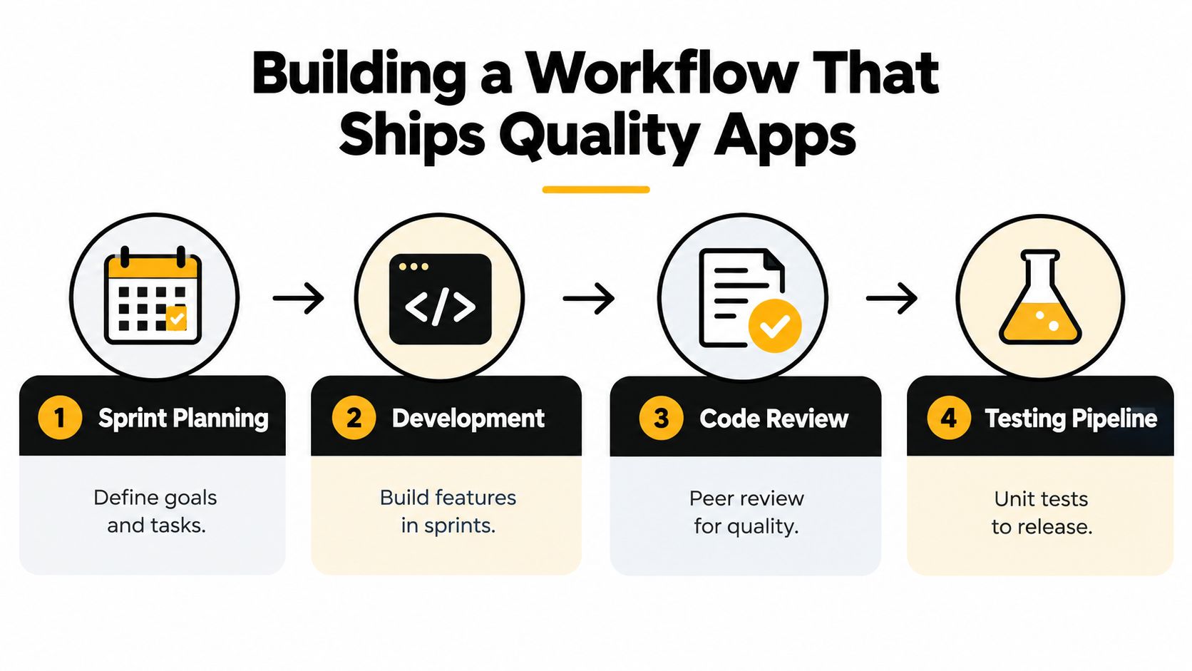 A four-step software development workflow infographic illustrating sprint planning, development, code review, and the testing pipeline.