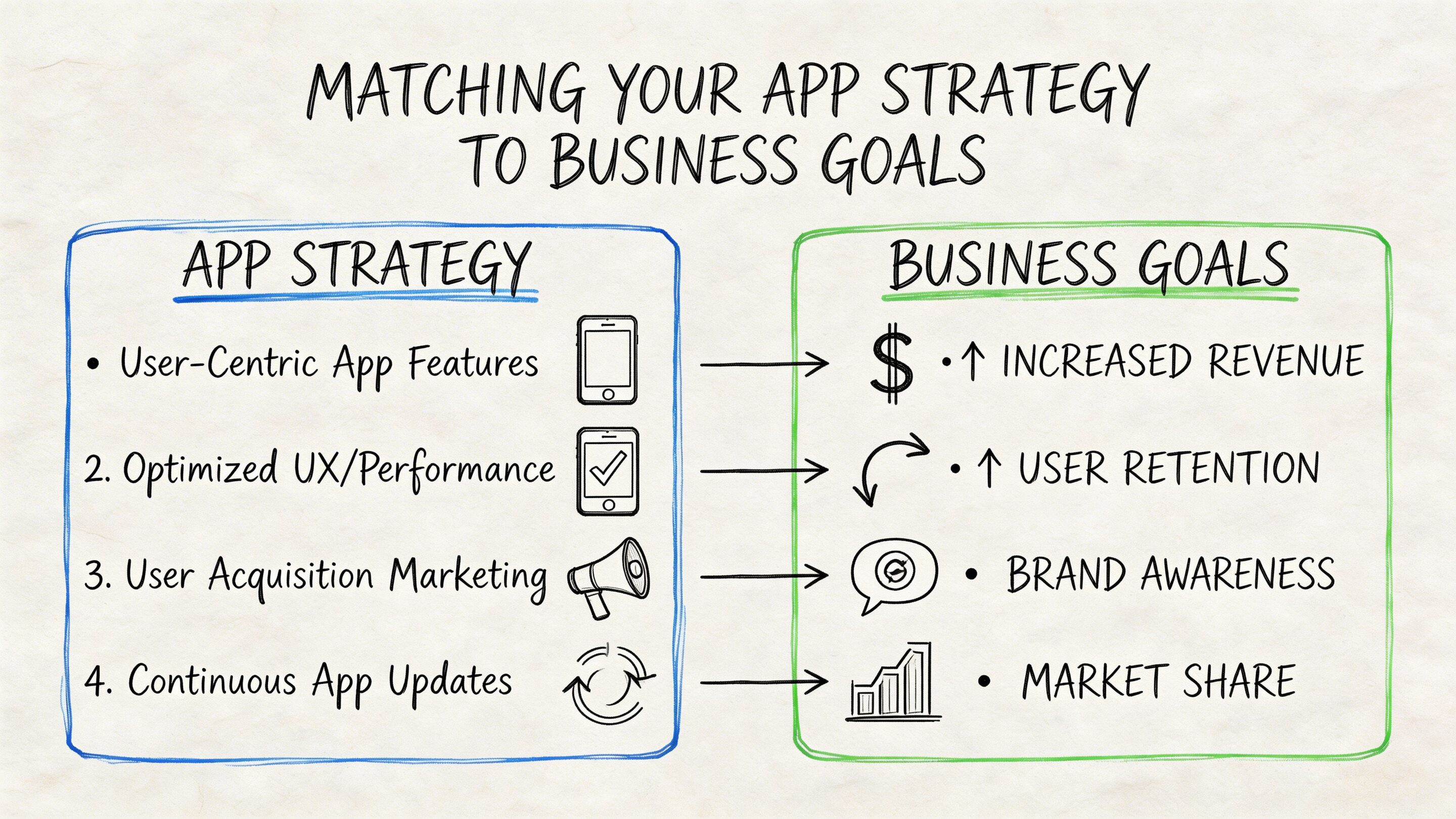 A diagram illustrating the connection between four app strategies and their corresponding business goals in a sketch style.