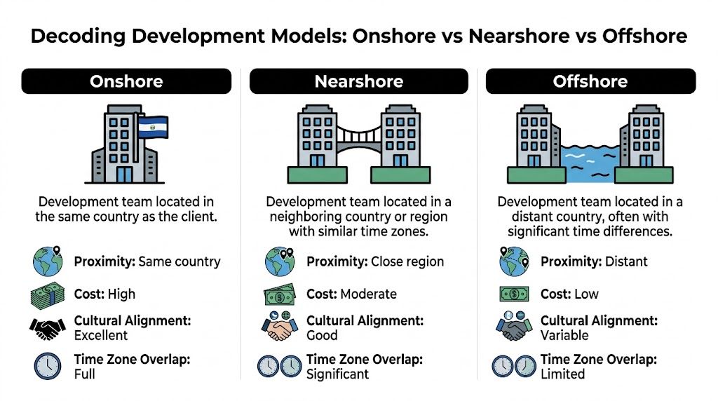A comparison chart showing the differences between onshore, nearshore, and offshore development models including cost and proximity.