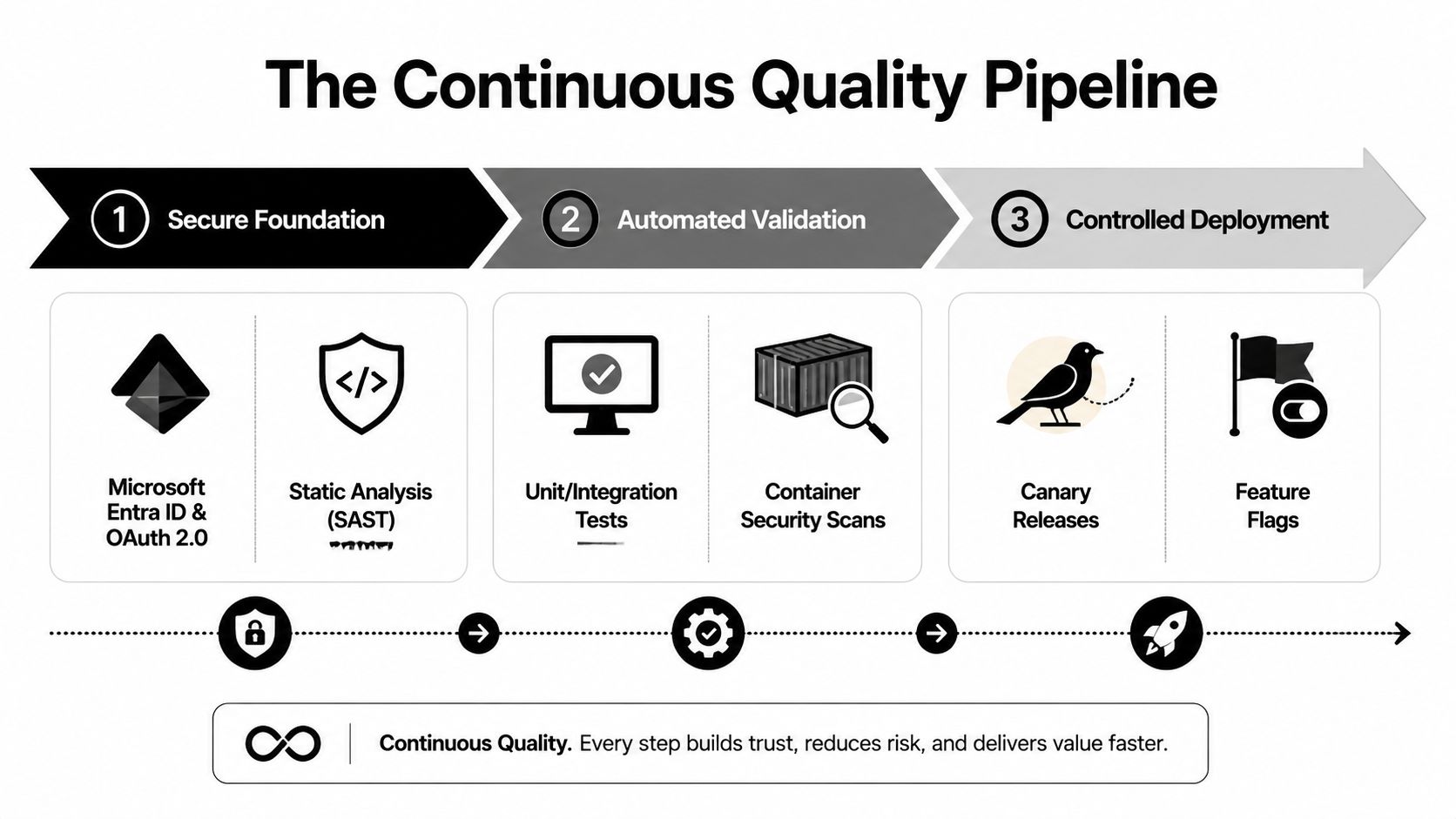 A diagram illustrating the continuous quality pipeline consisting of secure foundation, automated validation, and controlled deployment stages.