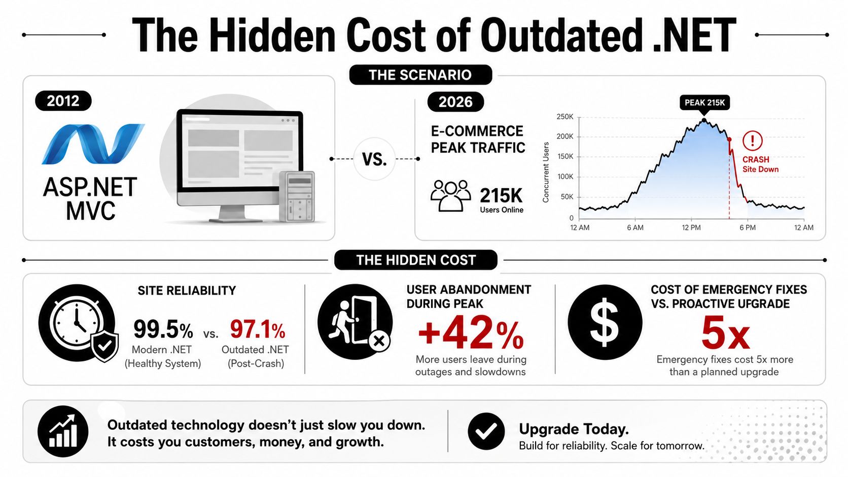 An infographic illustrating the financial and technical risks of using outdated .NET MVC applications compared to modern .NET.