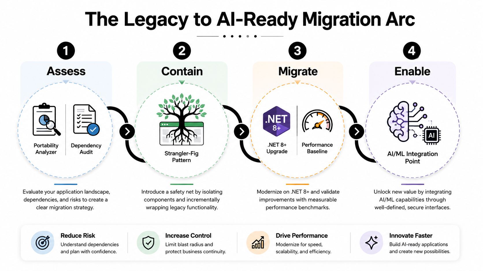 A four-step migration path showing the journey from legacy systems to AI-ready applications using .NET.