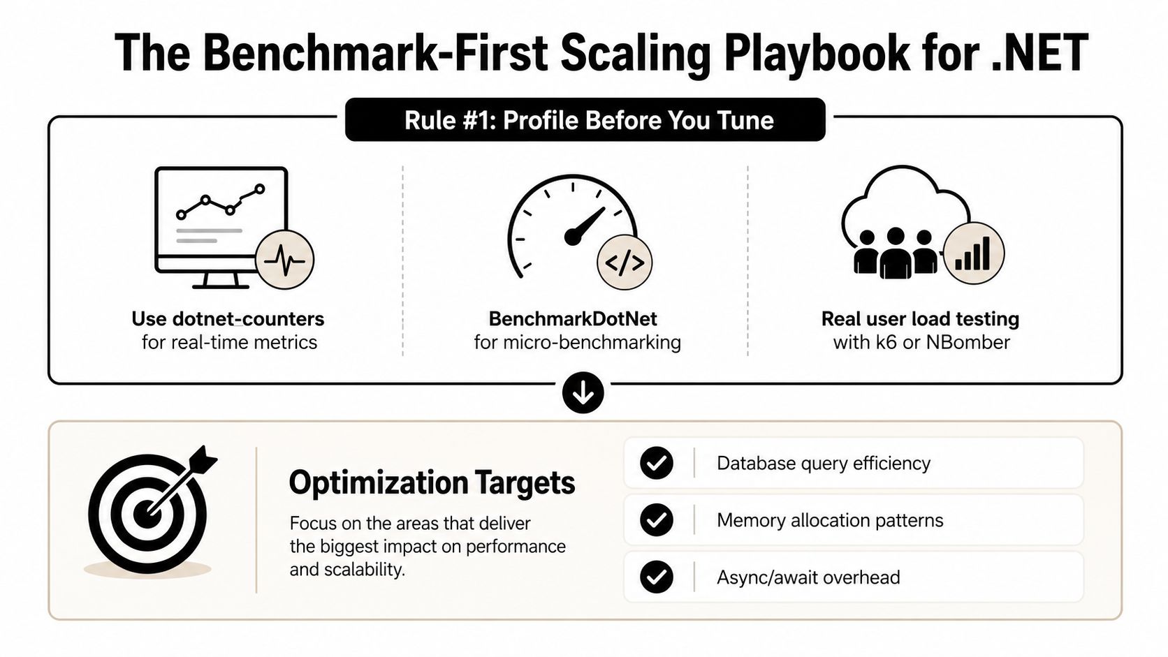 An infographic titled The Benchmark-First Scaling Playbook for .NET outlining profiling tools and key performance optimization targets.