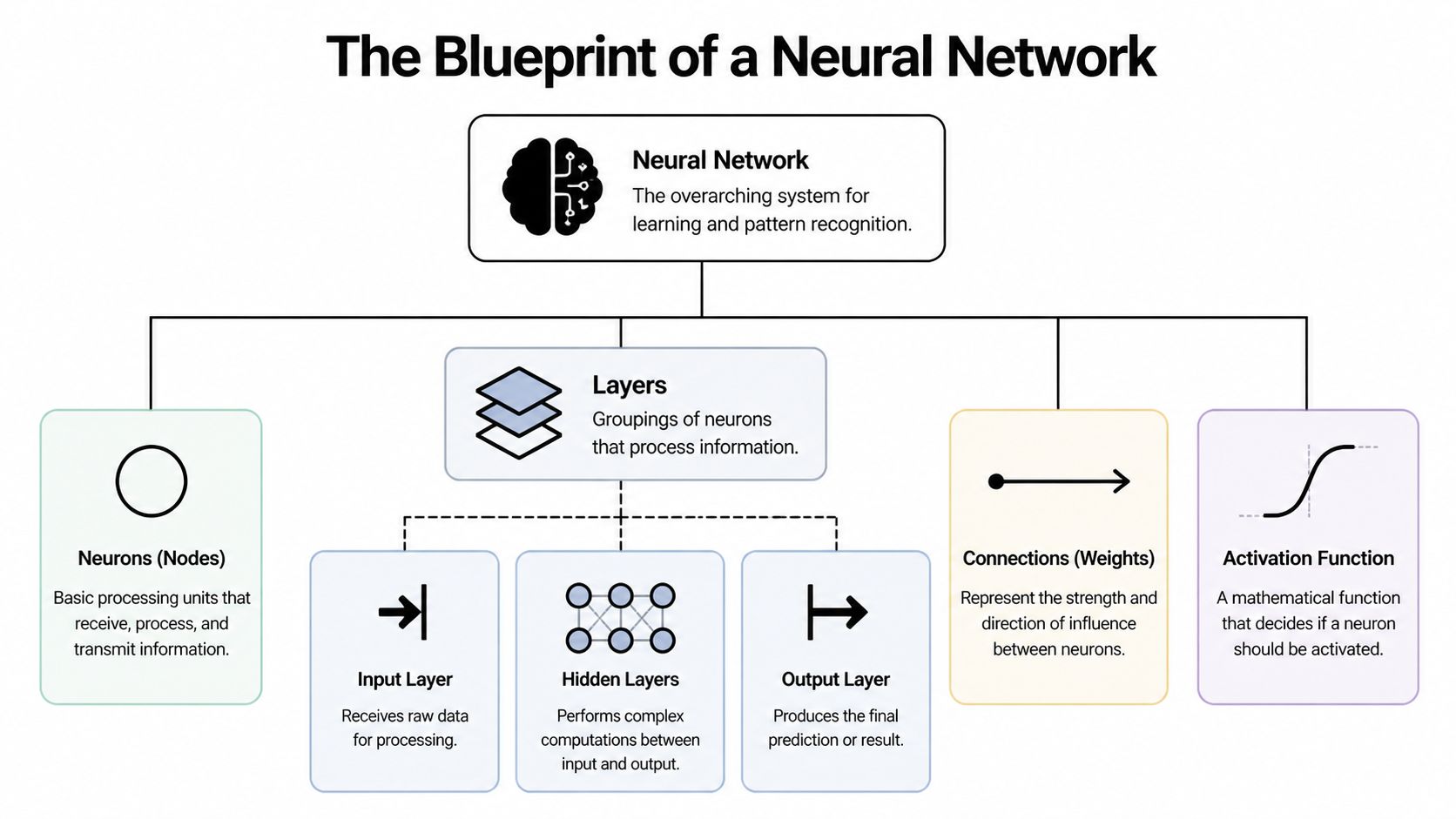 A diagram illustrating the core components of a neural network, including layers, neurons, weights, and activation functions.