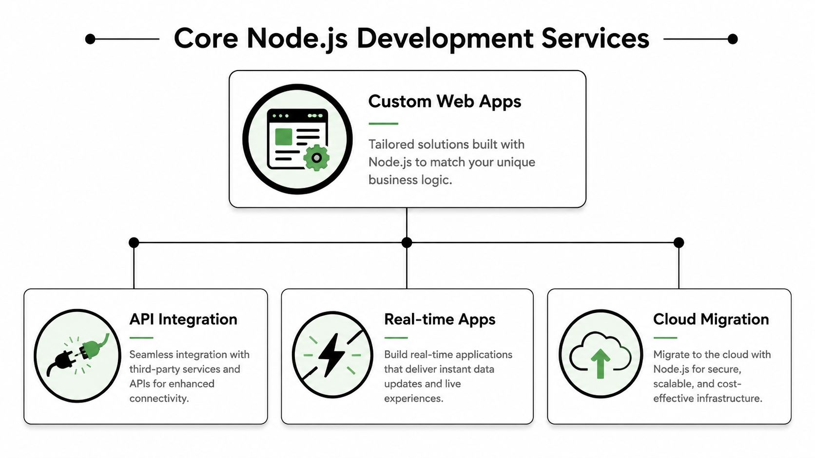 A diagram outlining core Node.js development services including web apps, API integration, real-time apps, and cloud migration.