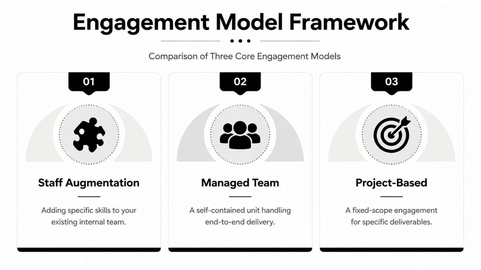 An infographic illustrating three core engagement models: staff augmentation, managed team, and project-based engagement for businesses.