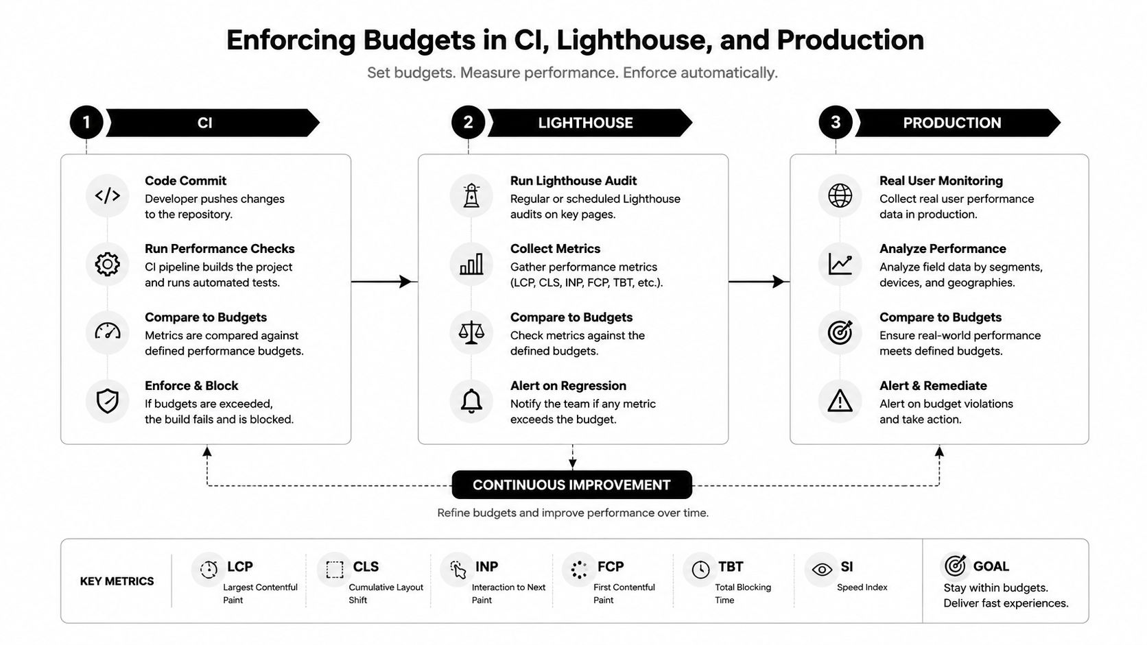 A diagram illustrating a performance budgeting workflow across CI, Lighthouse, and production environments for web applications.