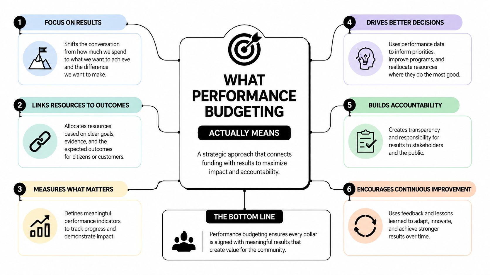 A diagram illustrating the six key principles and benefits of implementing a performance budgeting strategy.