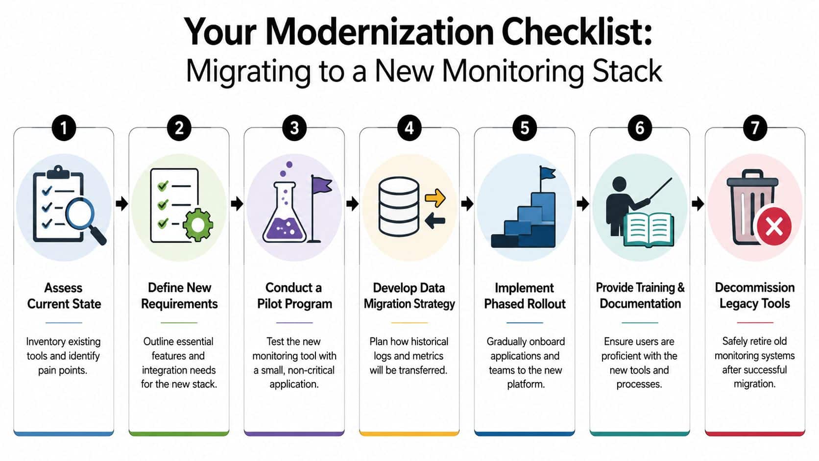 A seven-step checklist infographic for migrating to a new modern performance monitoring technology stack.